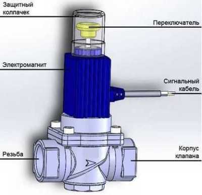 Кенарь GV-90 Клапан DN32 (1 ¼’) Утечки газа извещатели фото, изображение